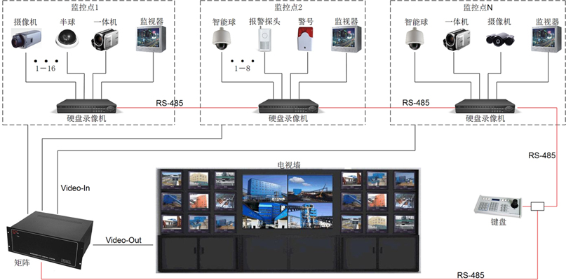 視頻監控系統結構