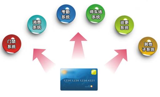 門禁一卡通系統結構 門禁一卡通系統結構