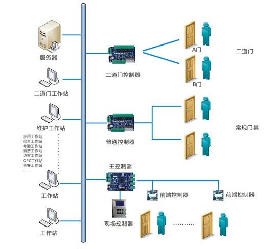 門禁考勤系統